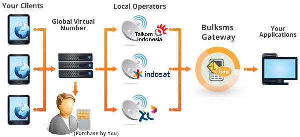 International SIM Hosting Indonesia