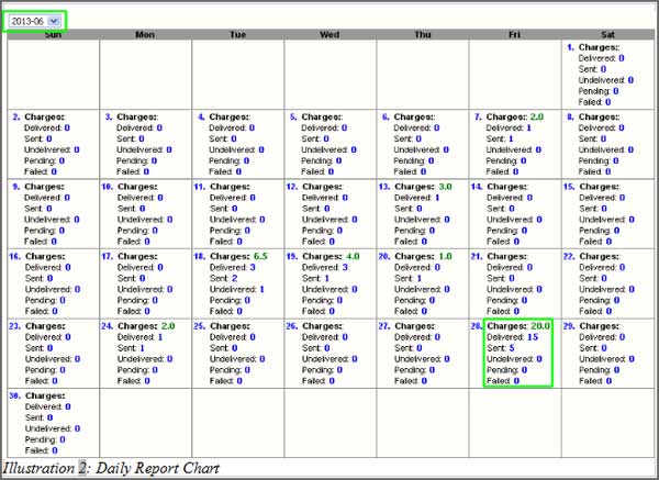 SMS Marketing Indonesia Daily Report